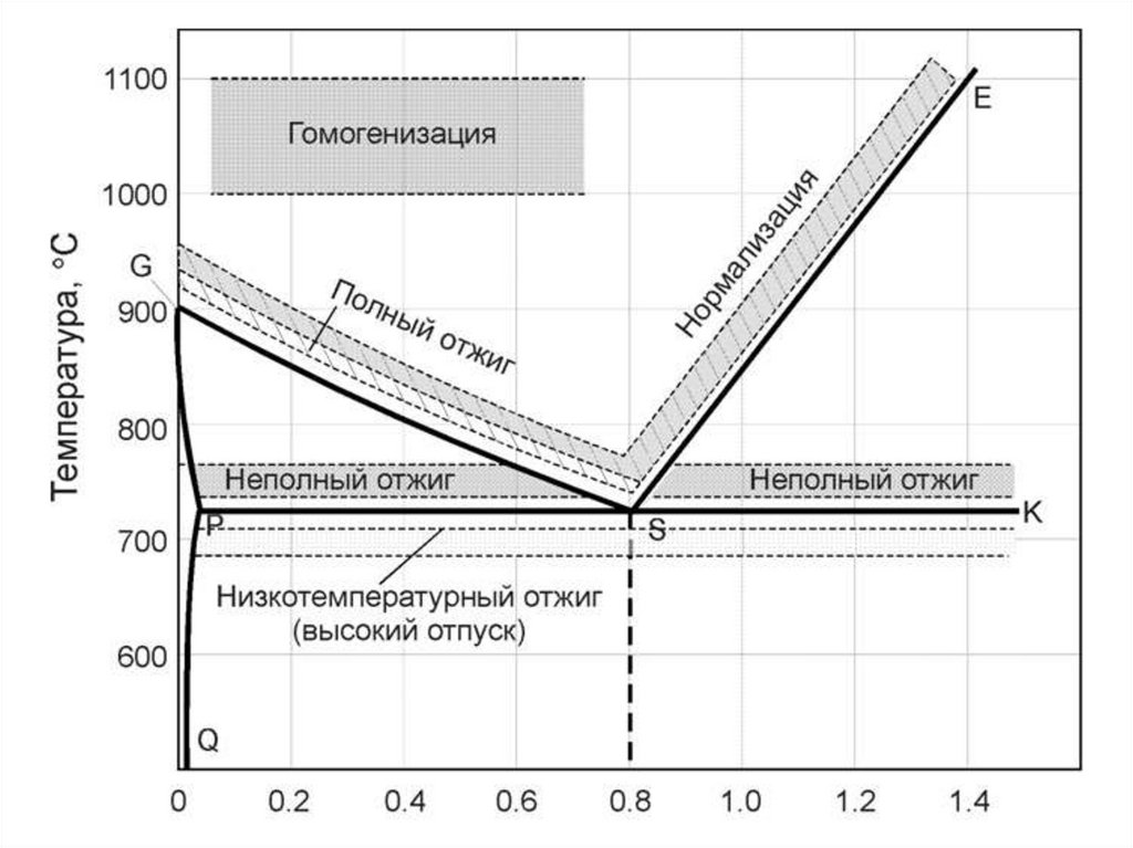 Температура нагрева стали. Рекристаллизационный отжиг доэвтектоидных сталей. Рекристаллизационный отжиг сталь 50. Области температур нагрева для различных видов отжига. Области нагрева стали при отжиге:диффузионном.