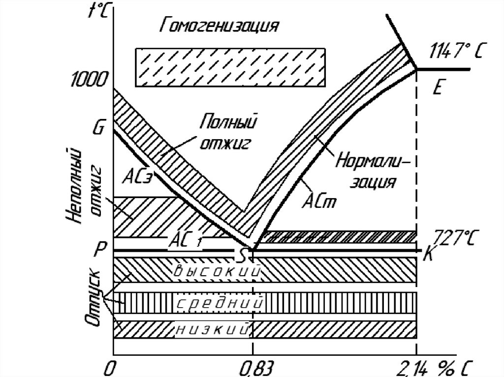 Схема закалки стали