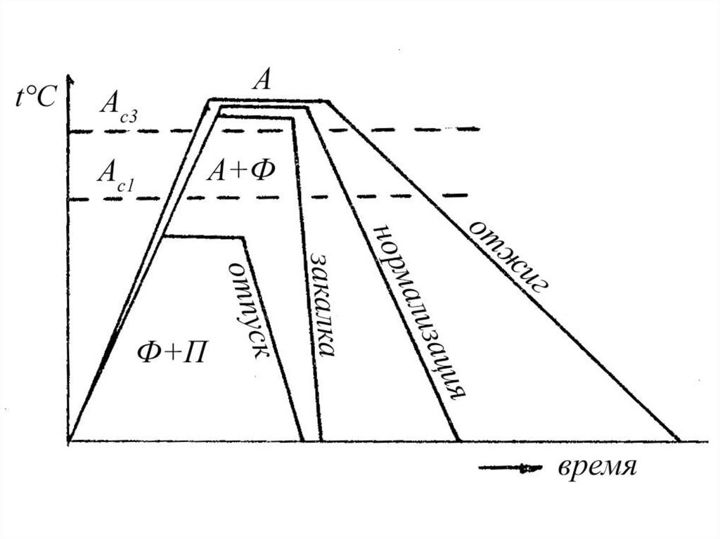 Виды закалки. Термическая обработка отжиг схемы. Отжиг график термообработки. Термическая обработка отжиг закалка отпуск схема. Термическая обработка металлов схема.