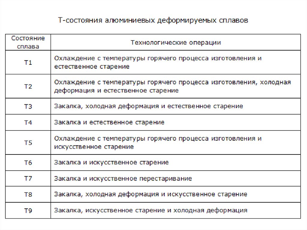 Состояние т. Состояние поставки алюминиевых сплавов. Состояние поставки алюминиевых сплавов т1 - т6. Режимы термообработки алюминиевых сплавов. График термообработки алюминиевых сплавов.