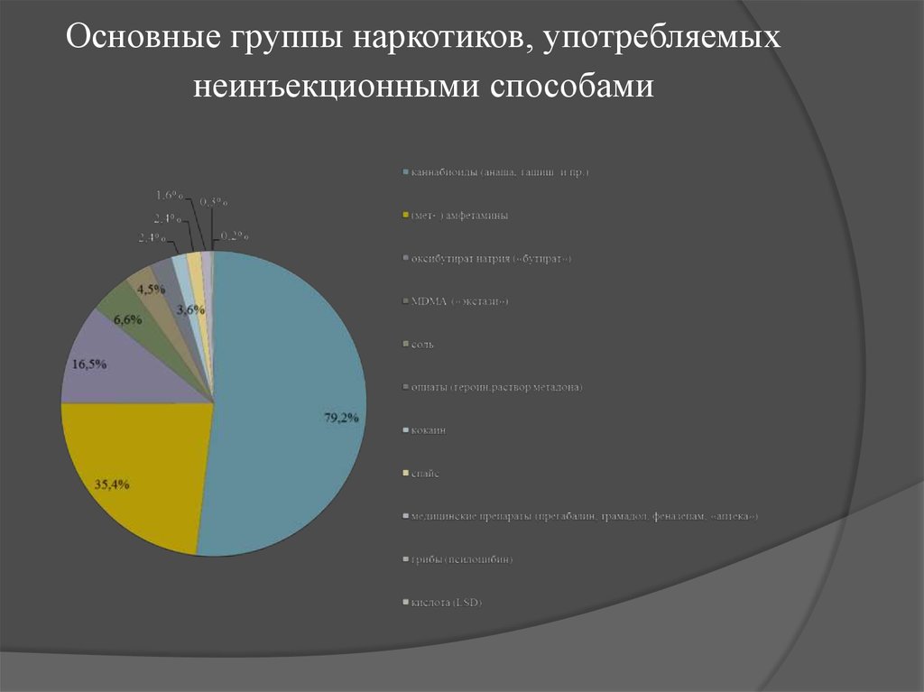 Основные группы