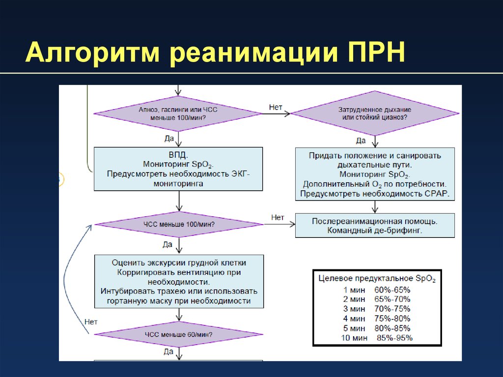 Новые алгоритмы. Алгоритм реанимации новорожденных 2019. Схема первичной реанимации новорожденных. Реанимация новорожденных алгоритм АВС. ABCD алгоритм реанимации новорожденных.