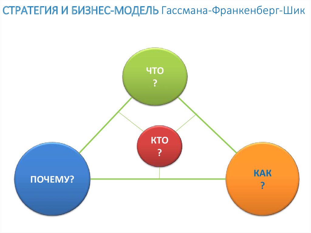 Бизнес модель оливера гассмана. Бизнес модель Гассмана. Треугольник бизнес модели. Бизнес-модель кто что как. Бизнес модель Волшебный треугольник.