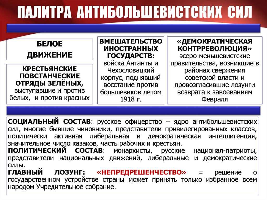 Название различных политических сил. Палитра антибольшевистских сил. Антибольшевистские силы в гражданской войне. Палитра антибольшевистских сил Гражданская война. Основные антибольшевистские силы таблица.