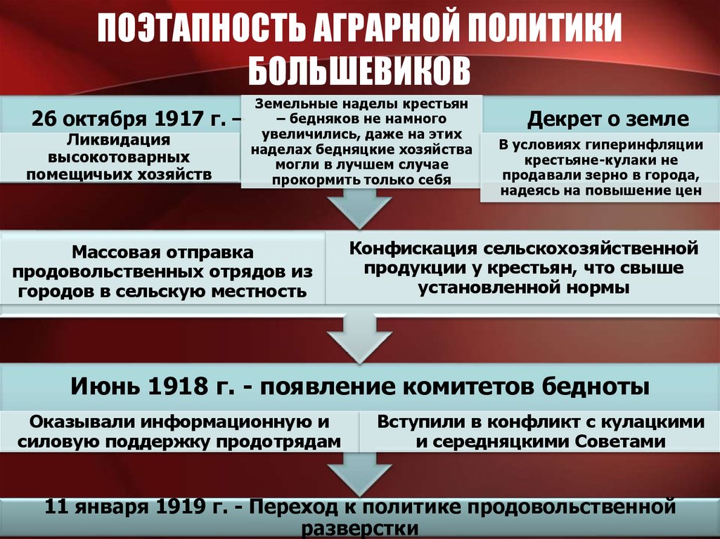 Последствия большевиков
