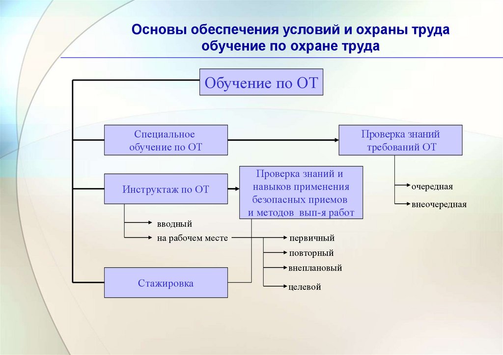 Схема организации охраны труда на предприятии