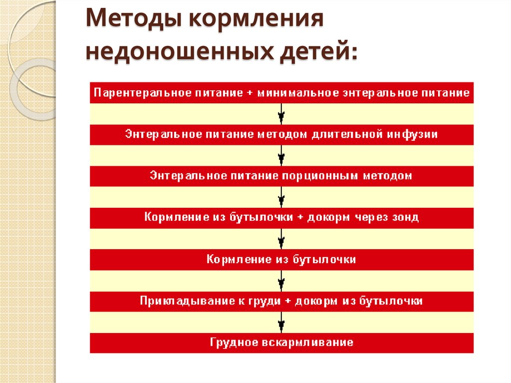 Особенности вскармливания недоношенных детей презентация