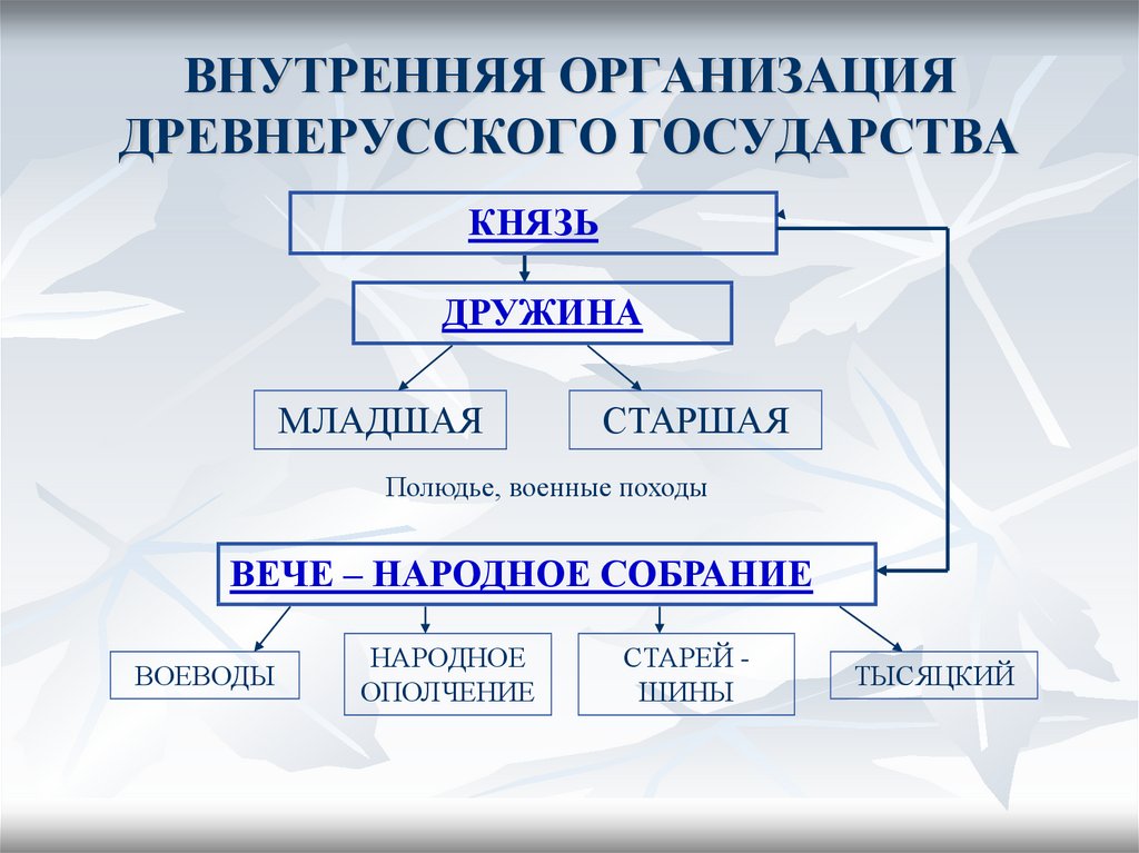 Объясните как было организовано управление в древней руси составьте схему используя учебники