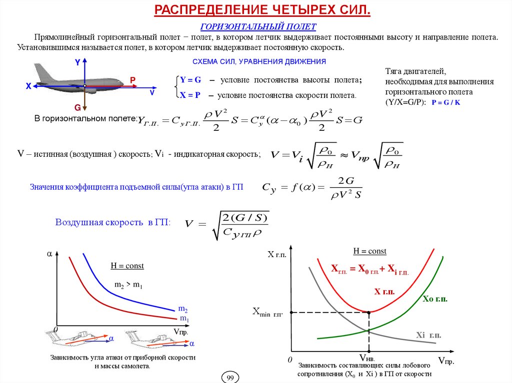 Схема сил и уравнение движения в горизонтальном полете