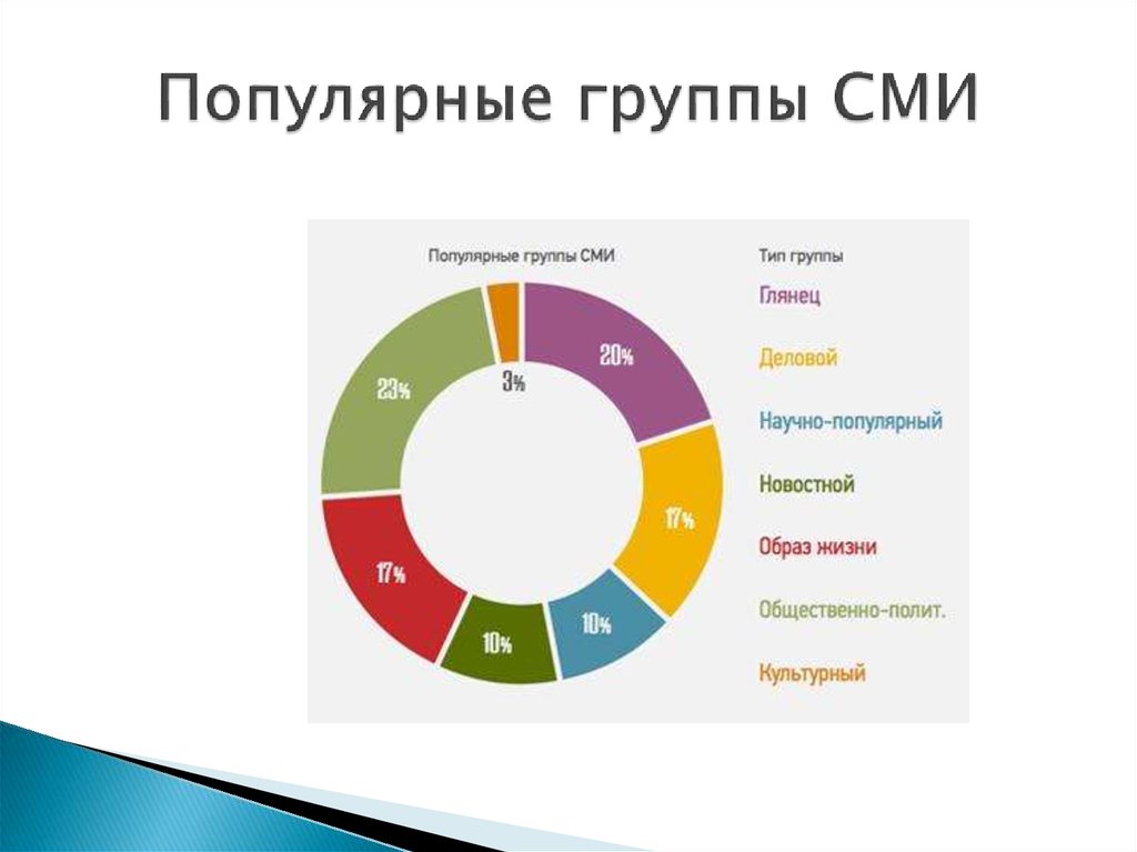 Какие группы популярны. Медиа карта СМИ. Составление медиакарты. Составление Медиа карты. Медиа карта пример.