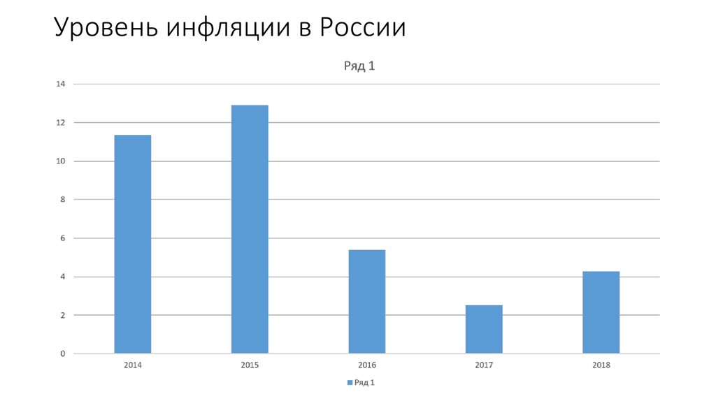 Интернет инфляция. Уровень инфляции в России. Уровень иныляции в Росси. Динамика уровня инфляции. Уровень инфляции с 2014.