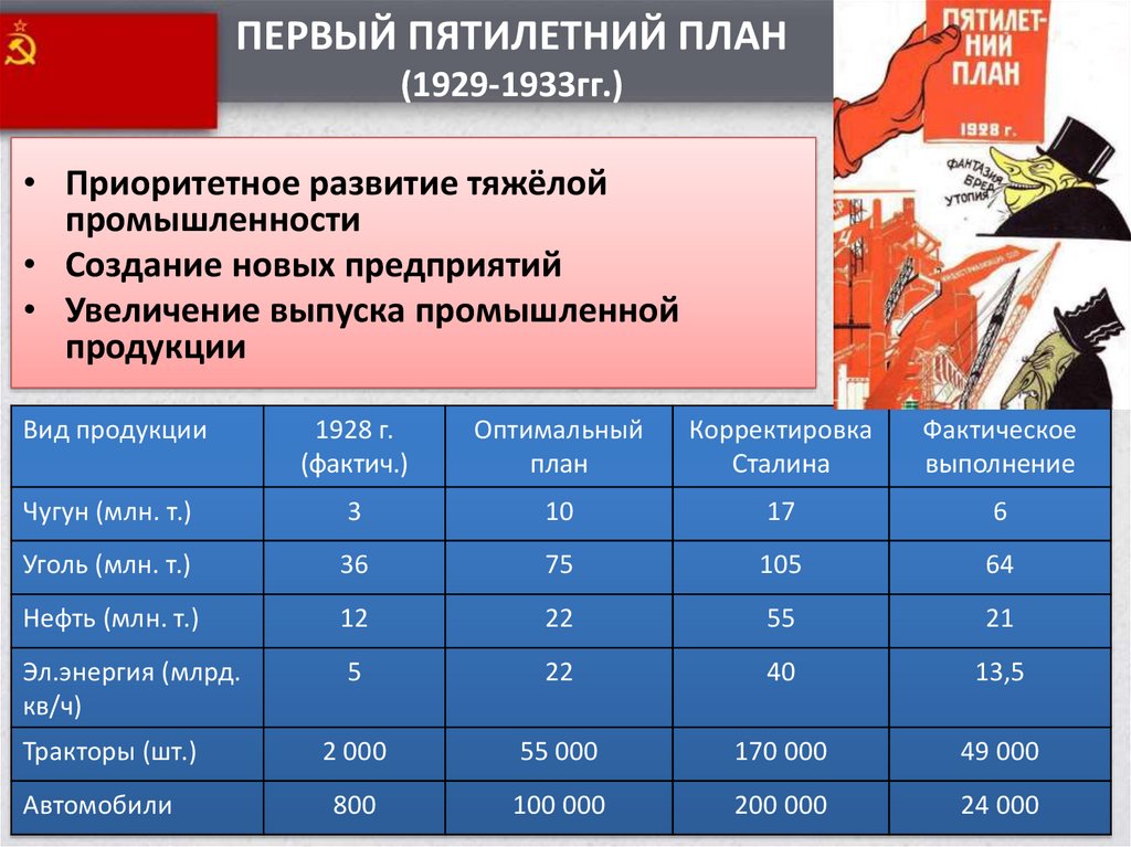 Пятилетние планы китая