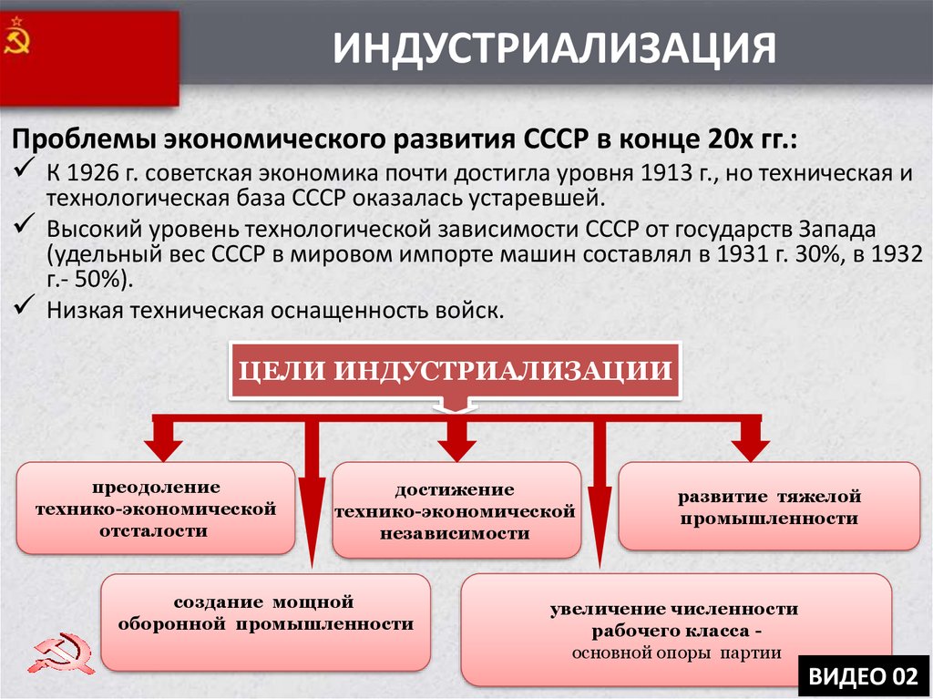 Индустриализация экономики