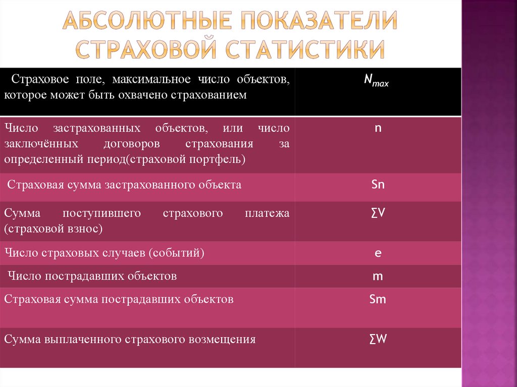 Статистика страхования презентация