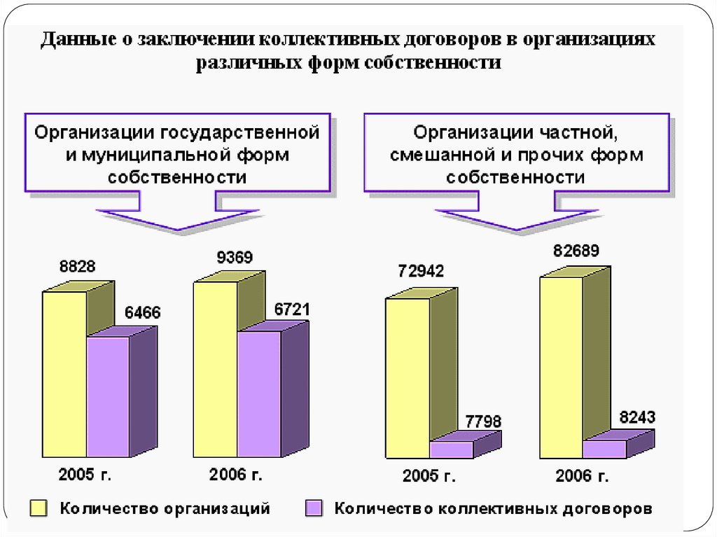 Заключено 5 договоров. Трудовой договор статистика. Диаграмма заключения трудового договора. Статистика заключения трудовых договоров в России. Заключение договора статистика.