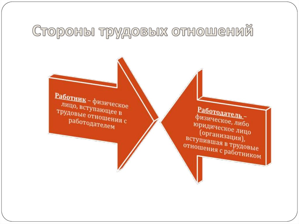 Презентация права и обязанности сторон трудового договора