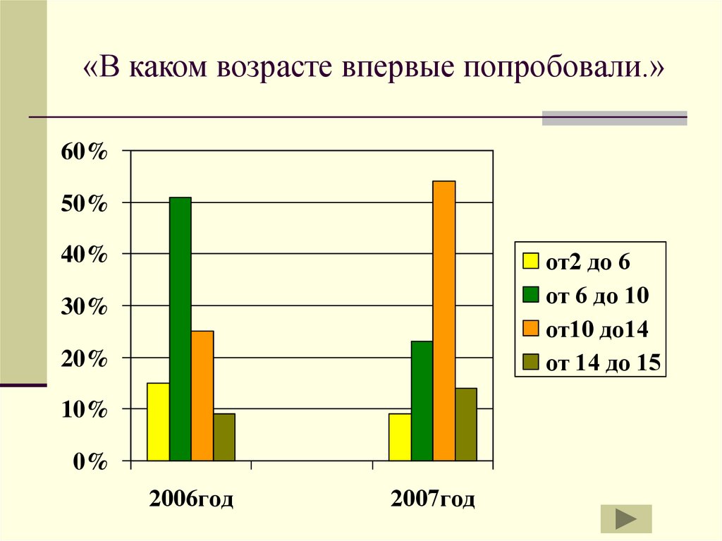 Возраст для 1 раза