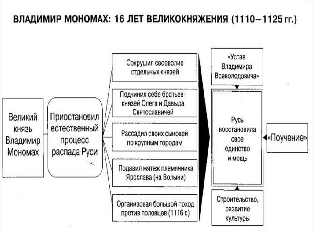 Таблица по владимиру мономаху 6 класс. Правление Владимира Мономаха схема. Правление Владимира Мономаха таблица.