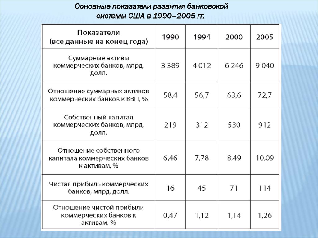 Банковская система сша презентация