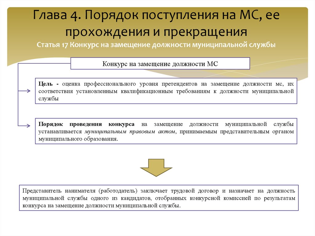 Конкурс на муниципальную службу порядок проведения. Конкурс на замещение должности муниципальной службы. Порядок проведения конкурса на замещение должности главы. Порядок поступления и прохождения муниципальной службы. Замещающие должности муниципальной службы это.