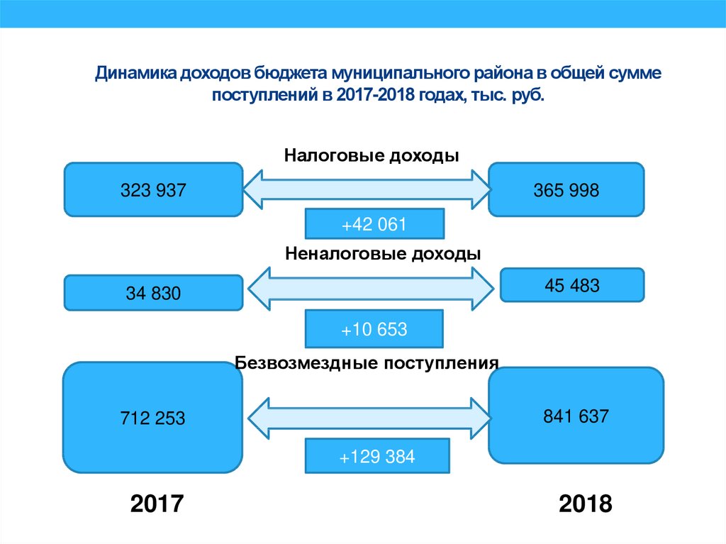 Динамика доходов бюджета муниципального района в общей сумме поступлений в 2017-2018 годах, тыс. руб.