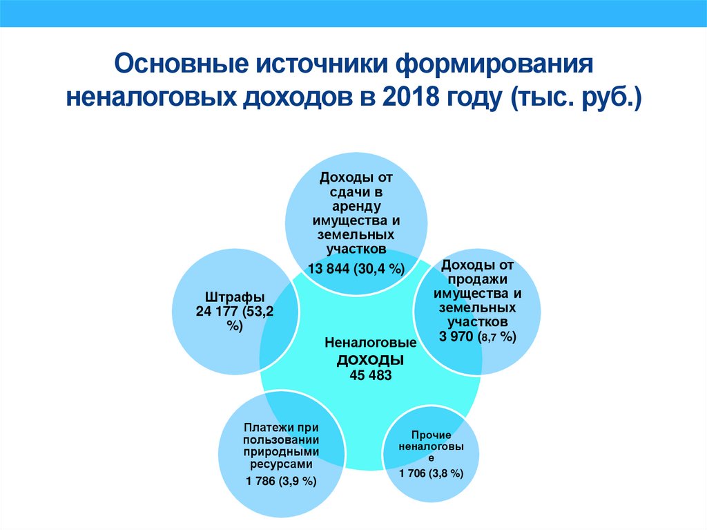 Основные источники формирования неналоговых доходов в 2018 году (тыс. руб.)