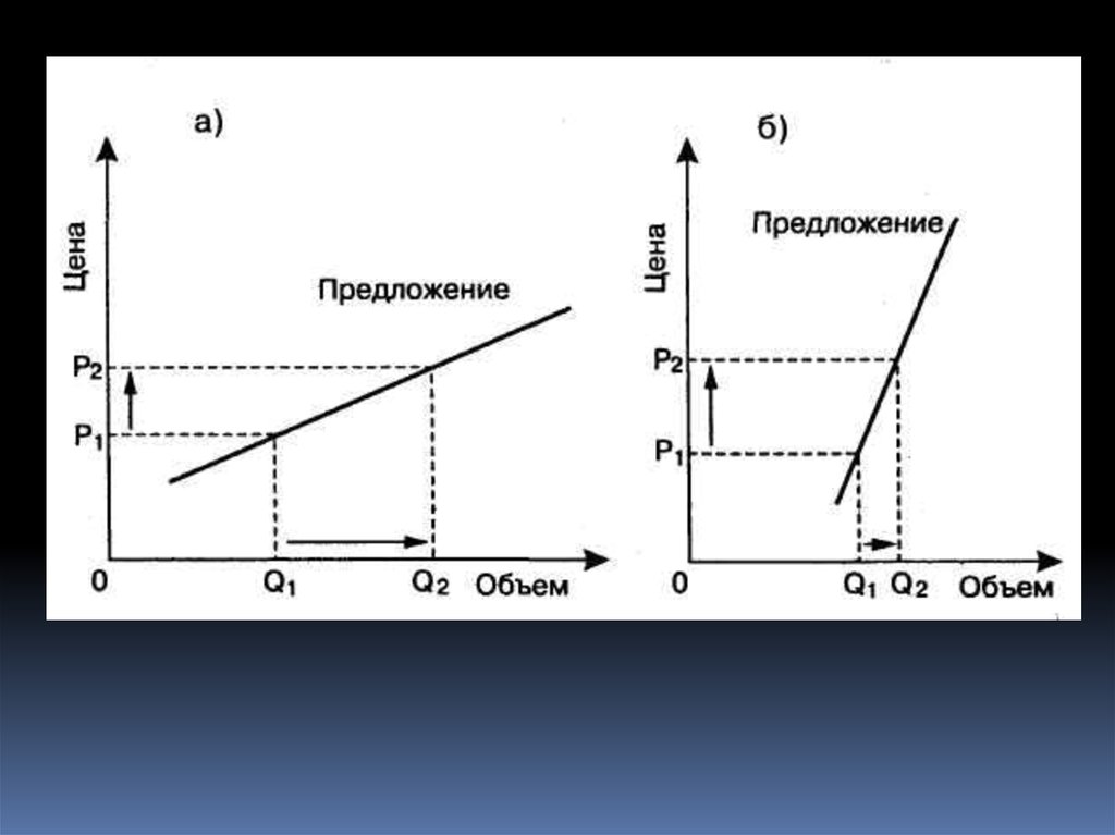 На рисунке отражена ситуация на рынке телевизоров с плазменным экраном