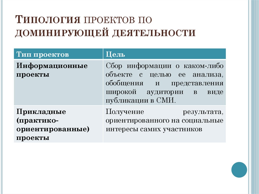 Виды проектов по доминирующей роли обучающихся