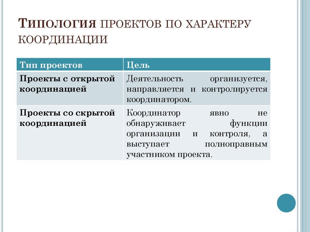 Типы проектов по характеру координации