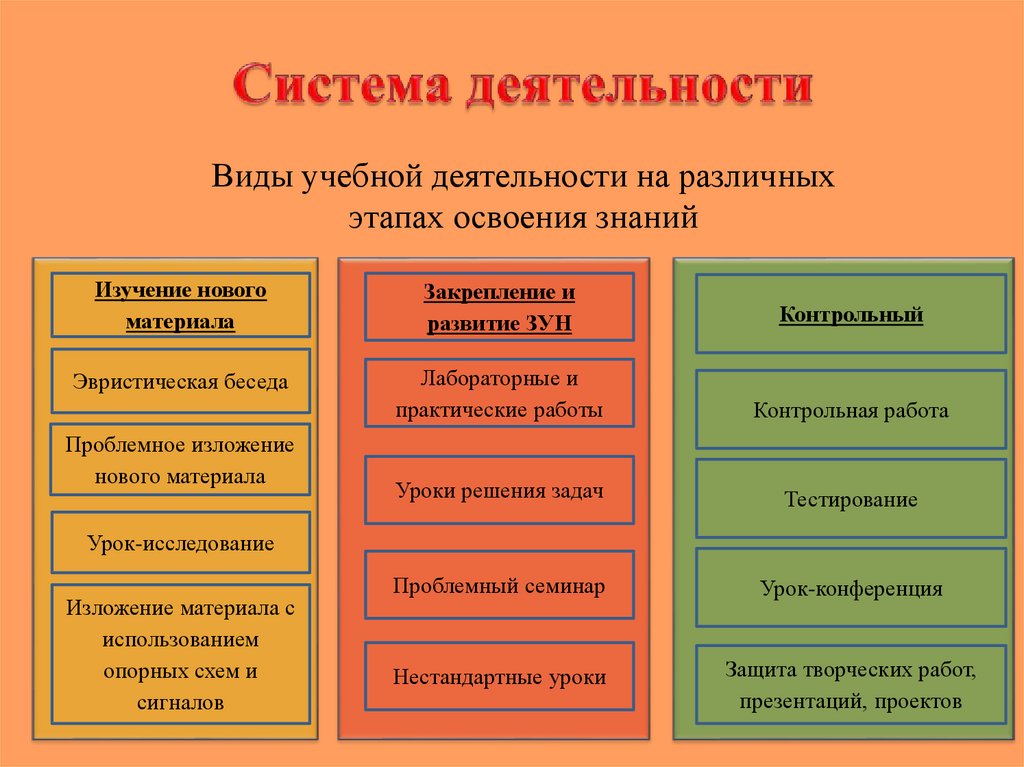 Выберите основные виды деятельности. Виды учебной деятельности по ФГОС. Виды учебной работы. Виды работы на уроке. Виды деятельности на уроке.