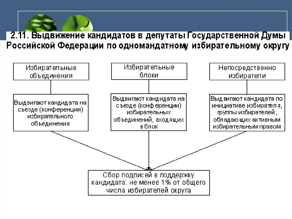 Избирательное право в демократическом государстве. Схема избирательного процесса в РФ. Развернутый план по теме избирательный процесс и выборные процедуры.