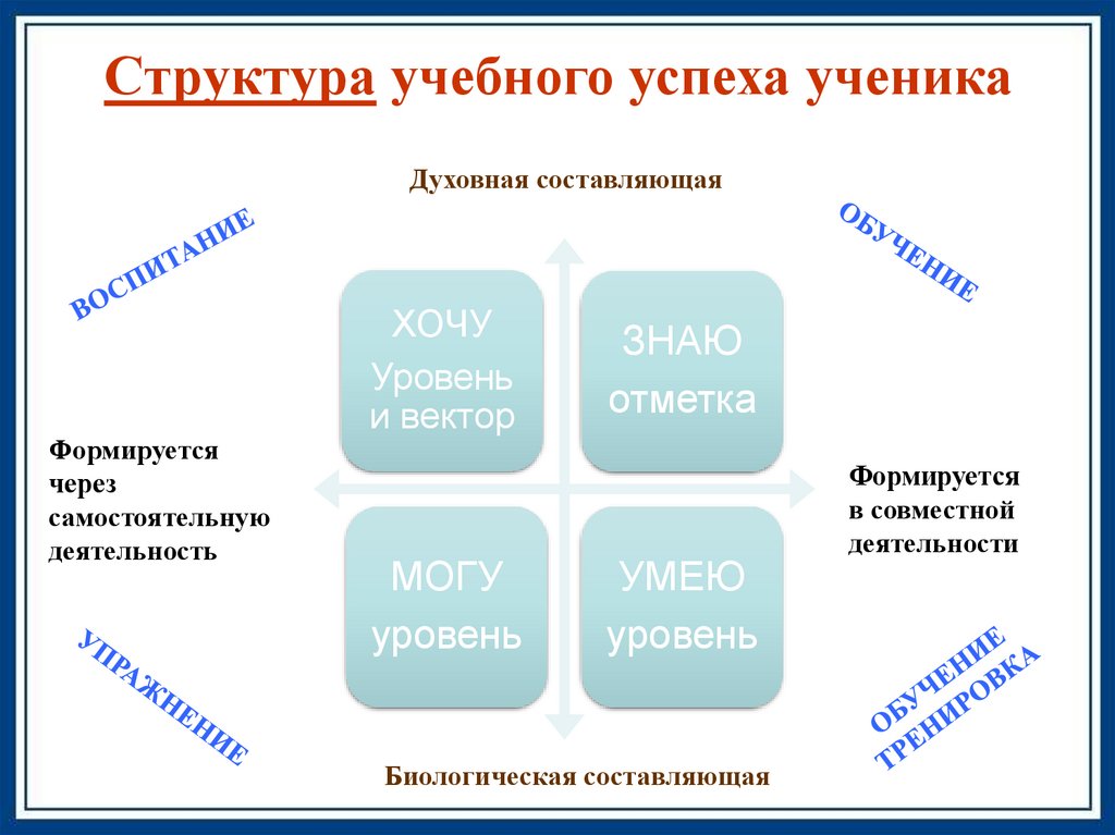 Учебных успехов. Структура учебной успешности. Структура учебной успешности структура. Структура учебного успеха школьника. Внутренние ресурсы учебного успеха ученика.