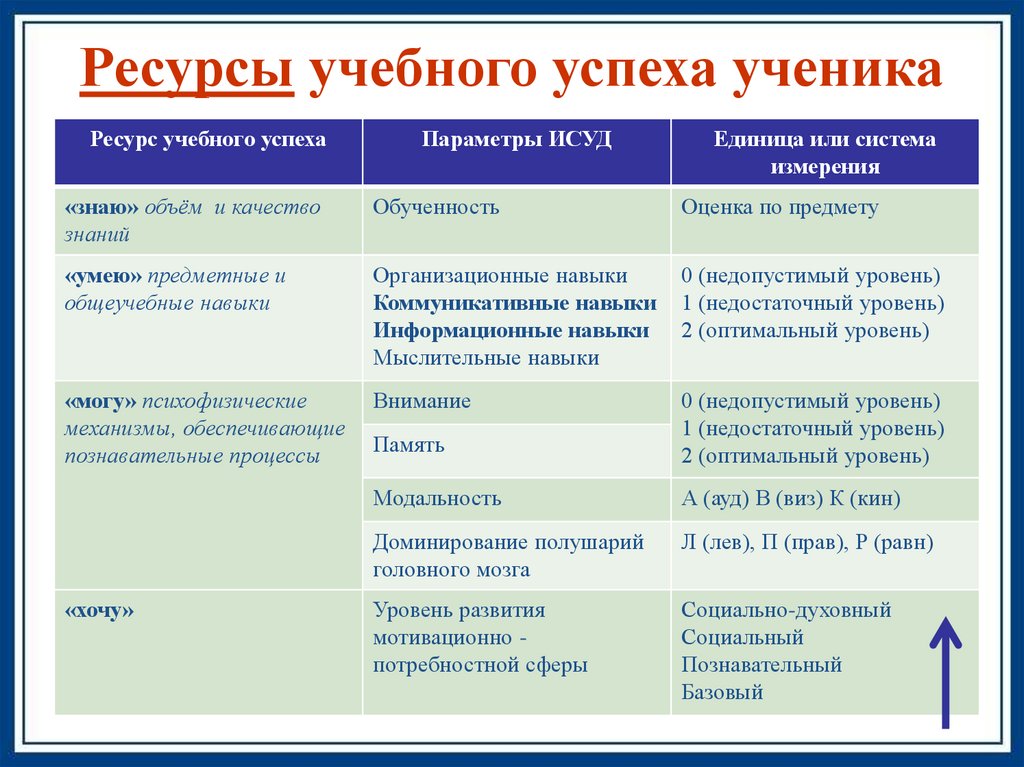 Ресурсы школьника. Ресурсы учебного успеха ученика. Внутренние ресурсы учебного успеха ученика. Внешние и внутренние ресурсы учебного успеха ученика. Выберите внутренние ресурсы учебного успеха ученика.