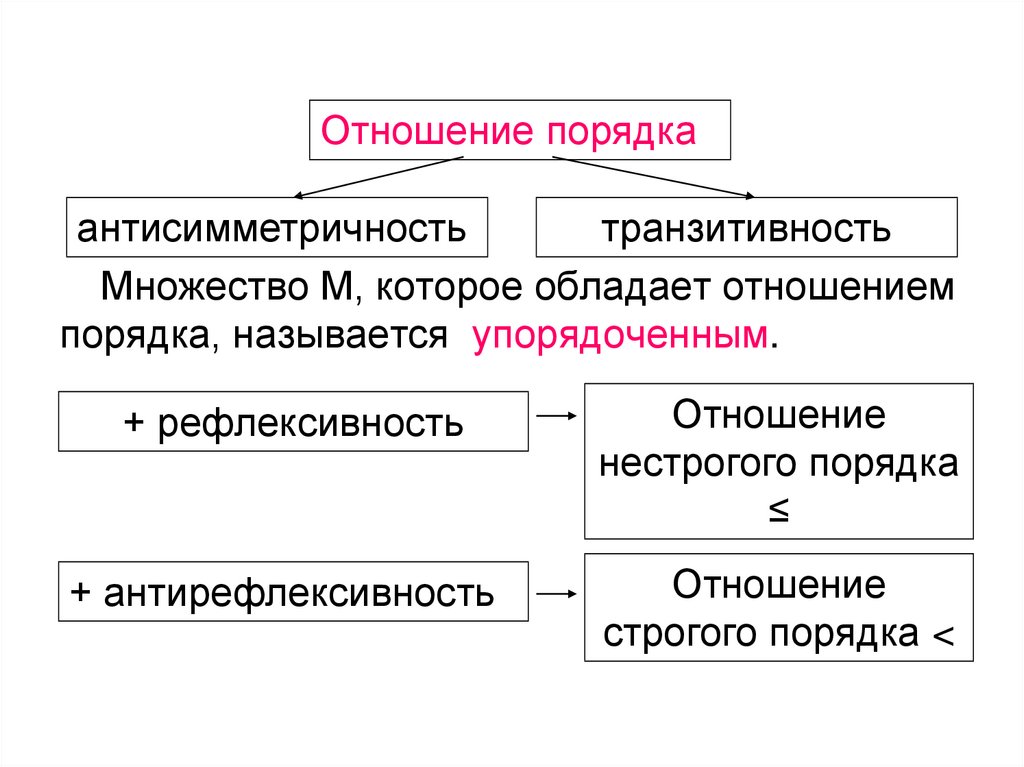 Порядок взаимоотношений. Отношение порядка. Отношение порядка на множестве. Отношение порядка примеры. Отношение частичного порядка.