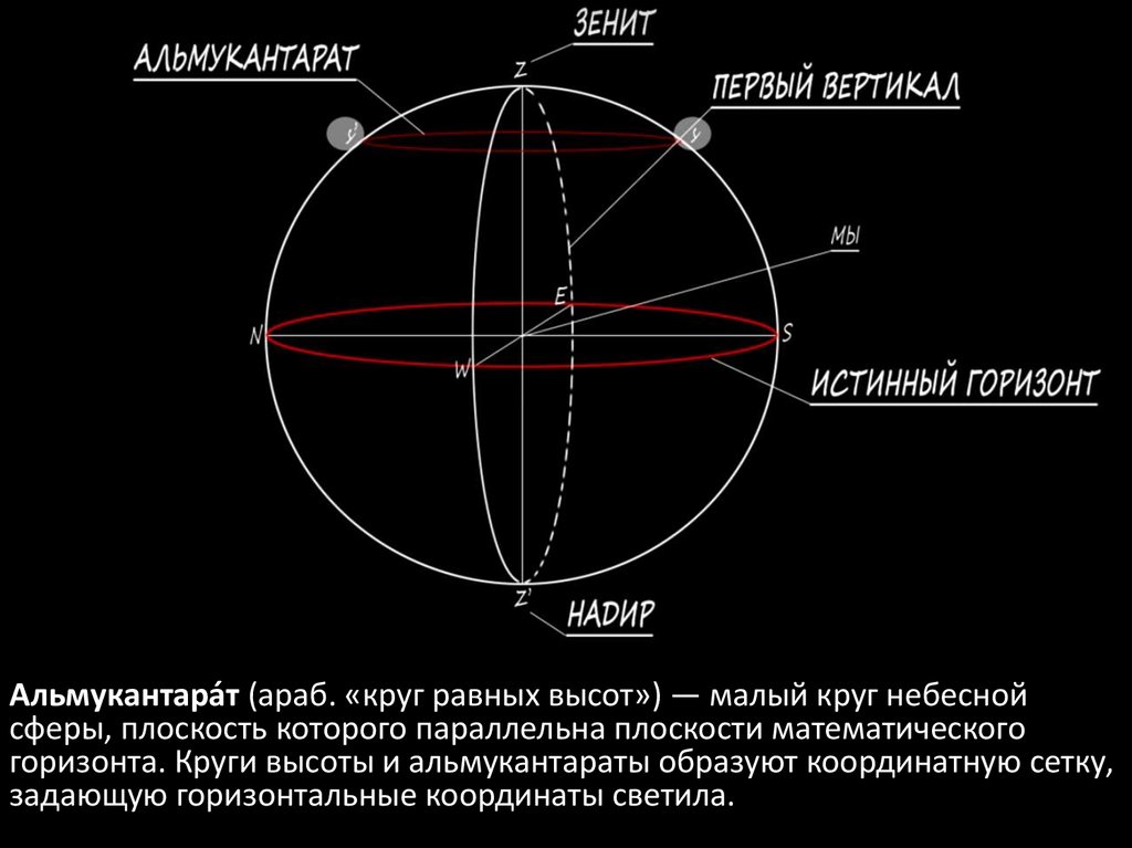 Основные точки небесной сферы • Зенит, Надир. Математический Горизонт, Зенит и Надир, отвесная линия. Зенит Надир Небесный Экватор. Зенит это астрономия