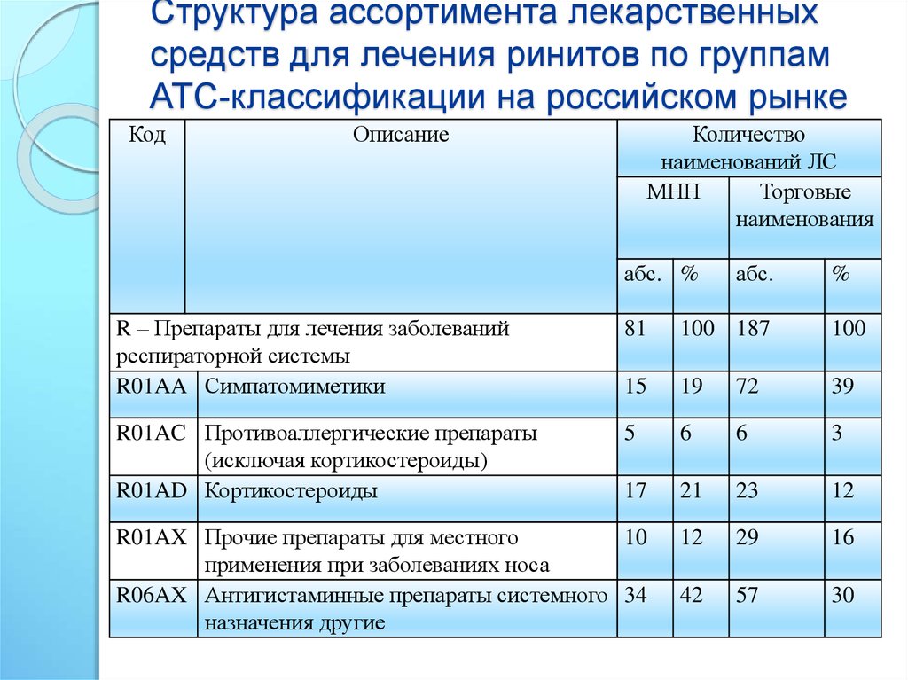 Структура ассортимента лекарственных средств для лечения ринитов по группам ATC-классификации на российском рынке