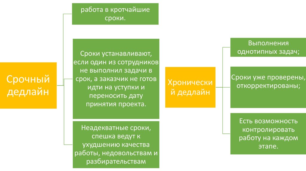 Укажите подходы к определению deadline проекта