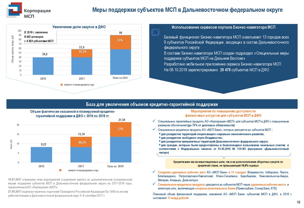 Мсп что это. Меры поддержки субъектов МСП. МСП. Рост субъектов МСП. Мероприятия по повышению численности субъектов МСП.