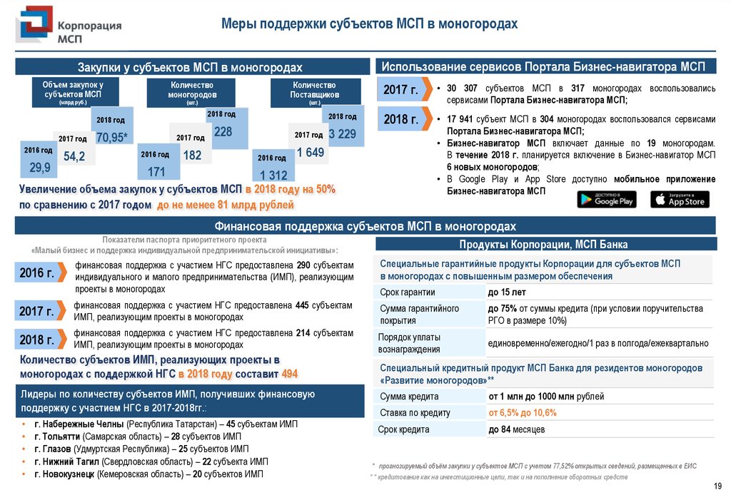 Мсп корпорация бизнес план