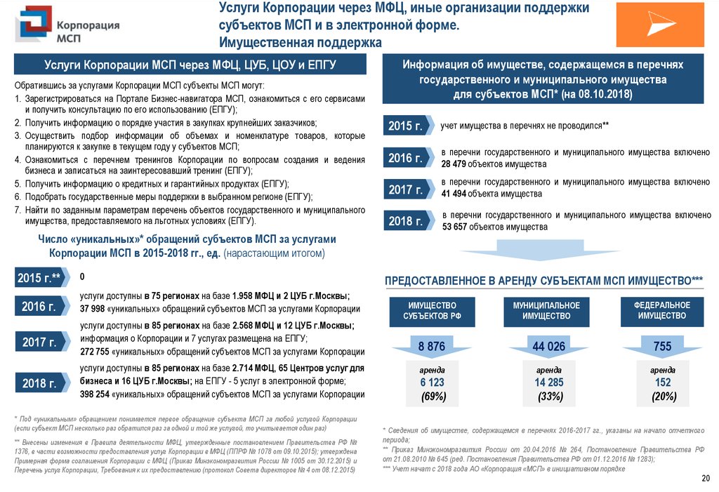 Имущественная поддержка мсп картинка