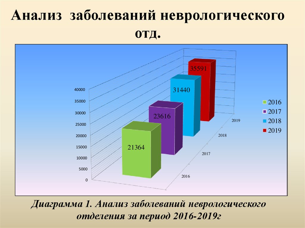 Анализ заболеваний