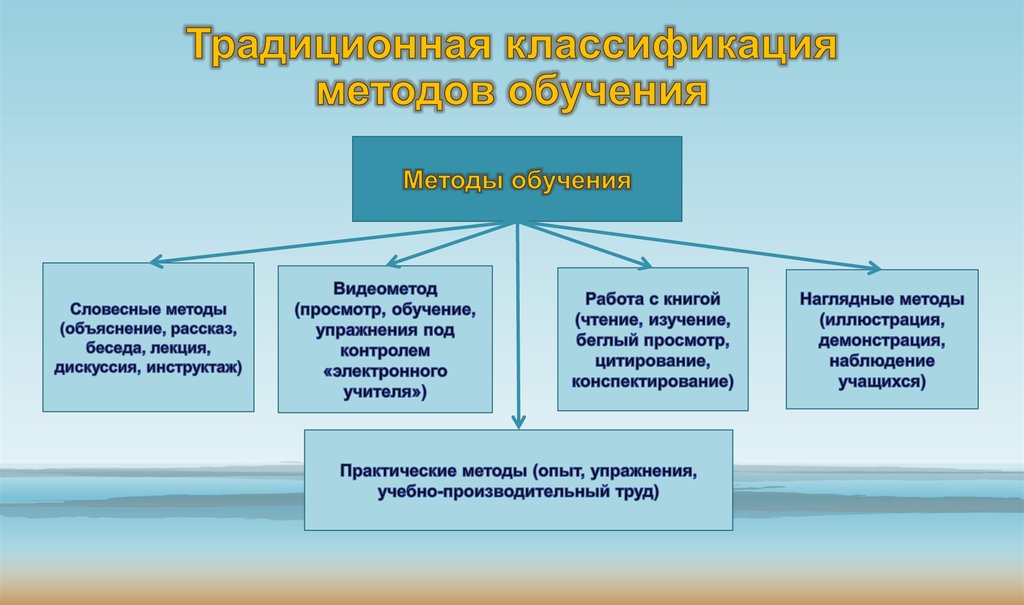 Традиционные методы. Традиционная классификация методов обучения. Традиционные методы обучения в педагогике. Традиционные методы обучения в педагогике таблица. Традиционные и современные методы обучения.