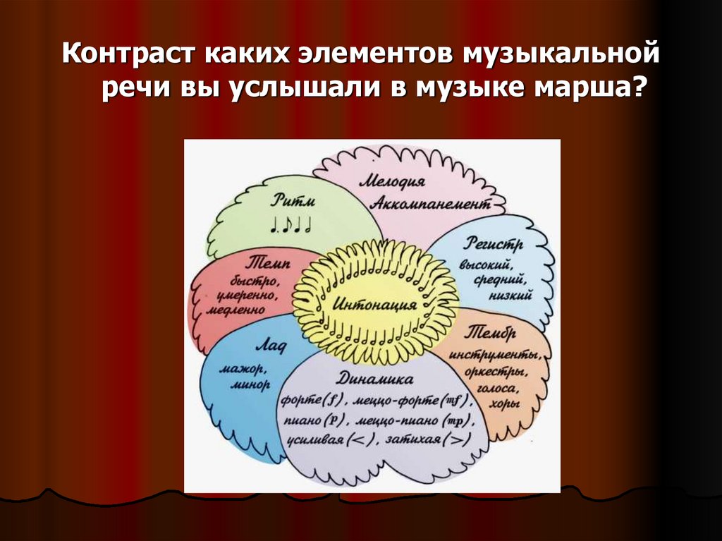 Речевой элемент. Элементы музыкальной речи. Элементы музыкальной речи (выразительности ). Основные компоненты музыкальной речи. Строение музыкальной речи.