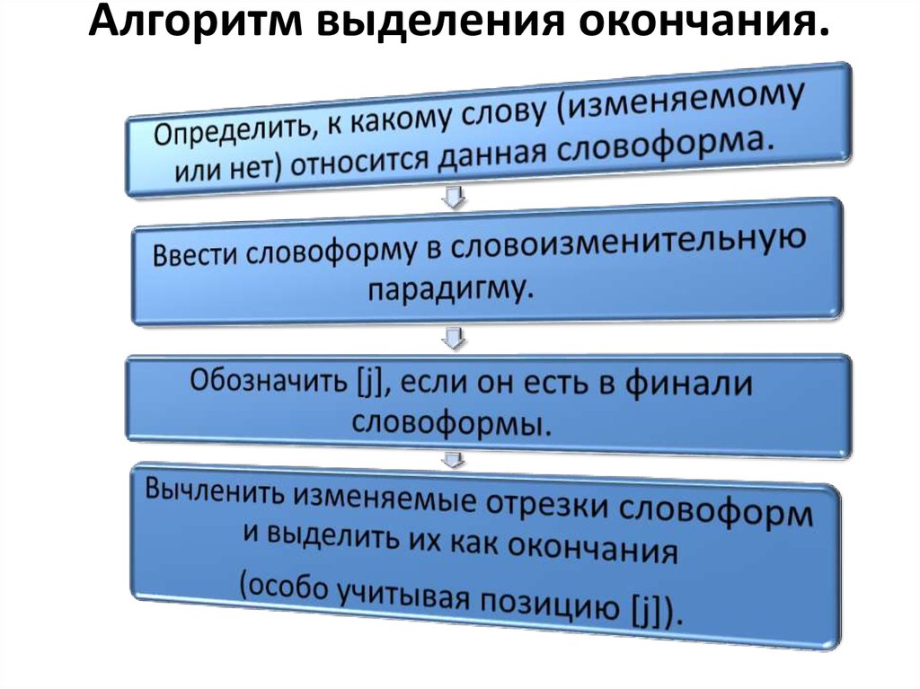 Выделение окончания. Алгоритм выделения окончания. Алгоритм нахождения окончания. Алгоритм нахождения окончания в слове. Алгоритм выделения окончания 3 класс.