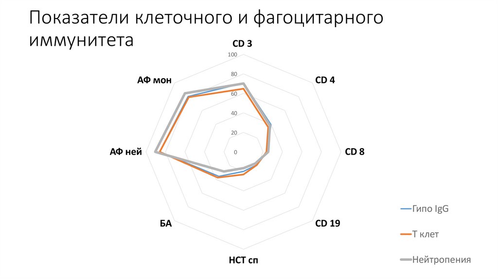 Показатели клеточного и фагоцитарного иммунитета