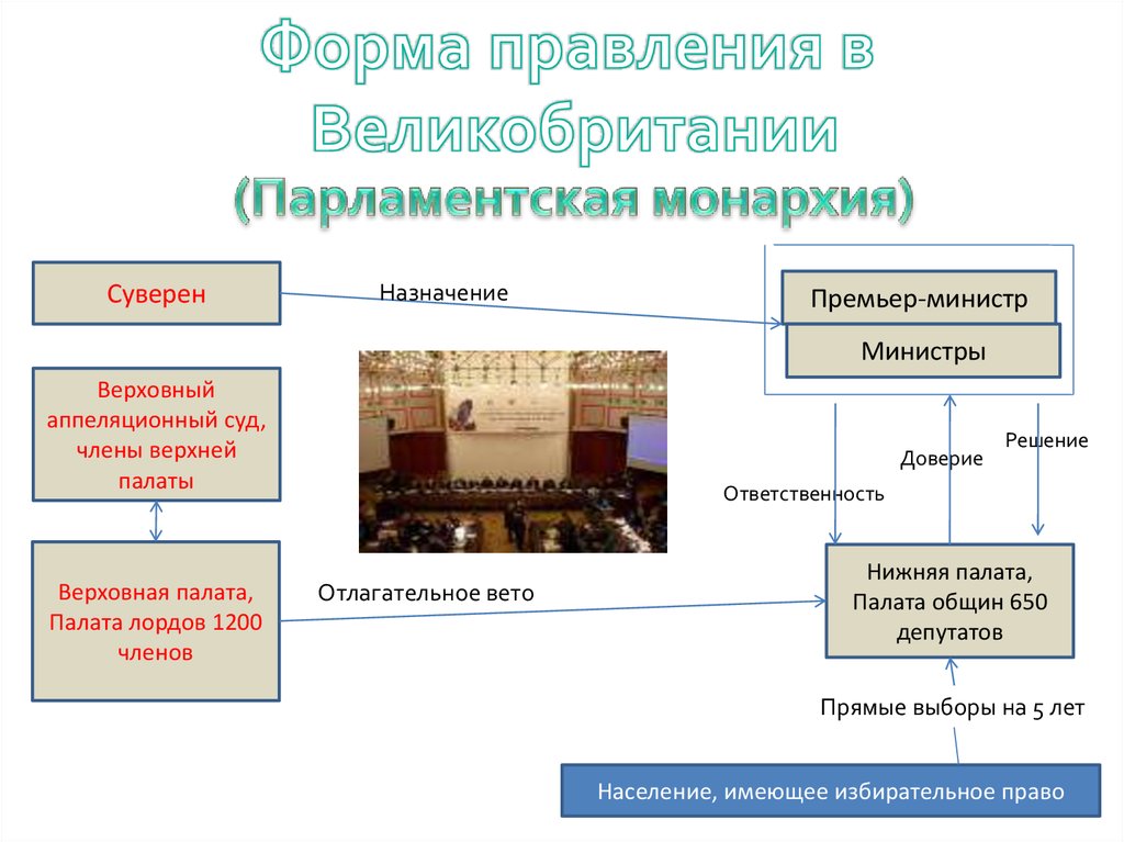 Форма правления англии в 19 веке. Парламентская монархия это форма правления. Парламентская монархия схема. Форма правления — парламентарная монархия.. Парламентская монархия в Англии.