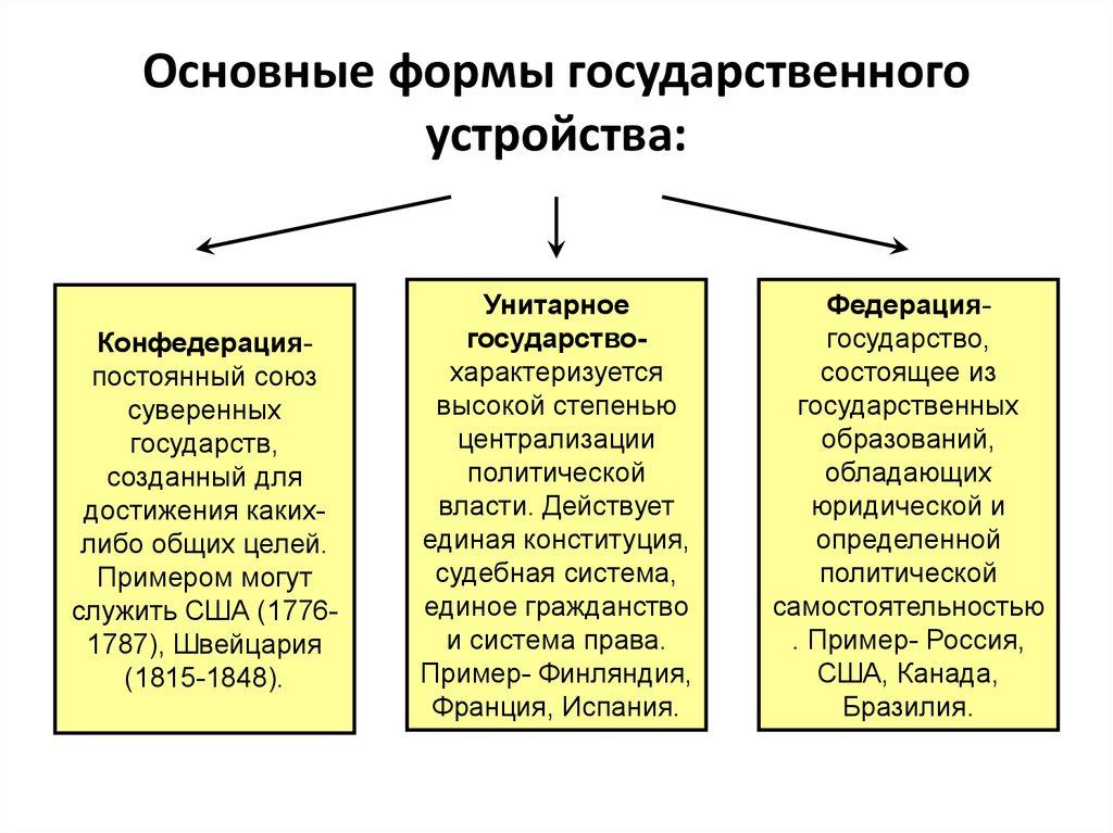 Схема виды государственного устройства