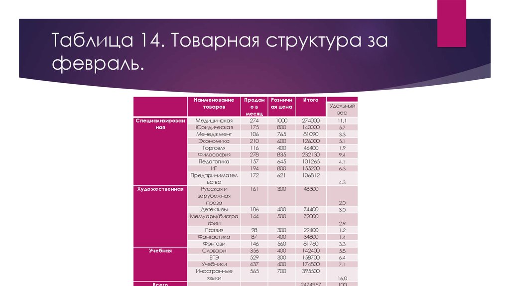 Магазин таблица. Таблица 14 предметов. Товарные таблицы. Таблица 14 проверенных поставщиков.