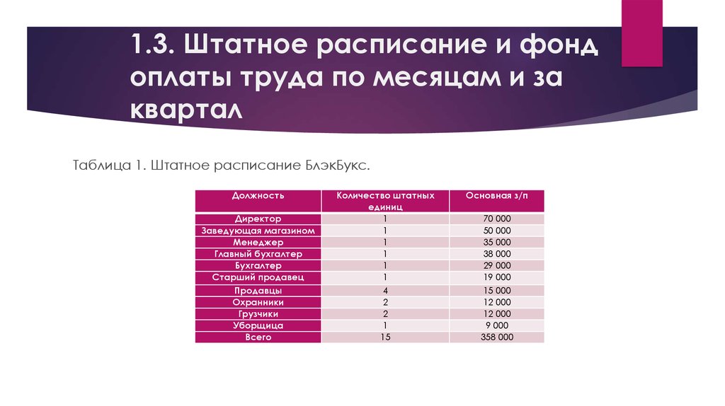 Штатное расписание и система оплаты труда. Штатное расписание и фонд оплаты труда.