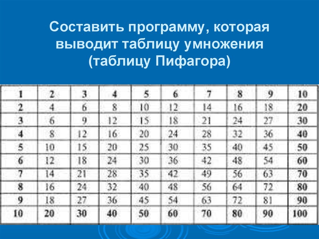 Вывод таблицы на печать. Составить программу с таблицей умножения Пифагора. Написать программу которая выводит таблицу Пифагора. Составьте программу вывода на экран таблицы умножения на 3. Вывести таблицу умножения в Паскале.